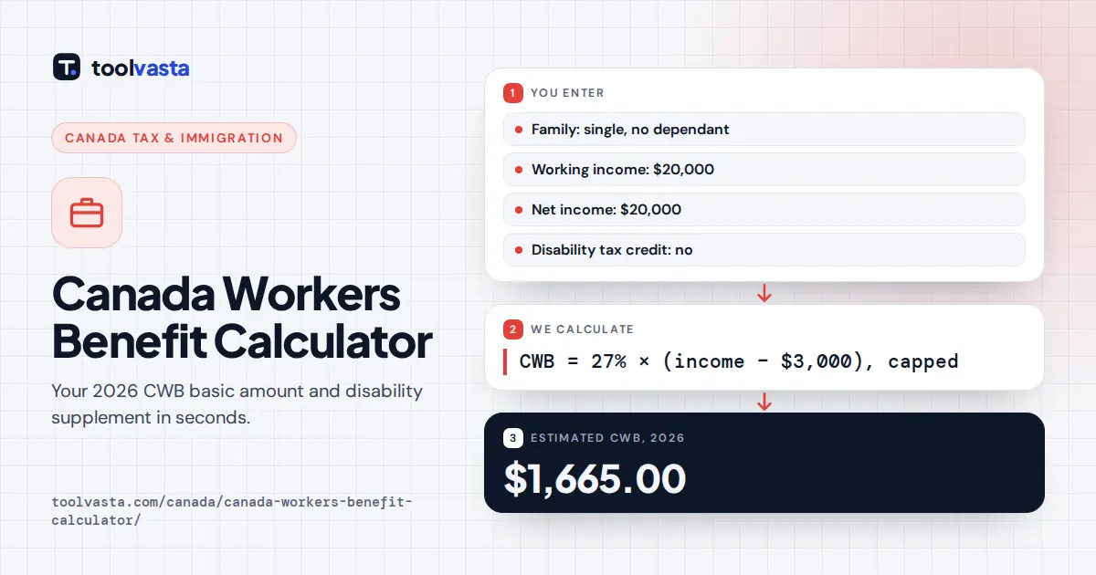 Canada Workers Benefit calculator diagram: single with $20,000 working income gets an estimated $1,665.00 CWB