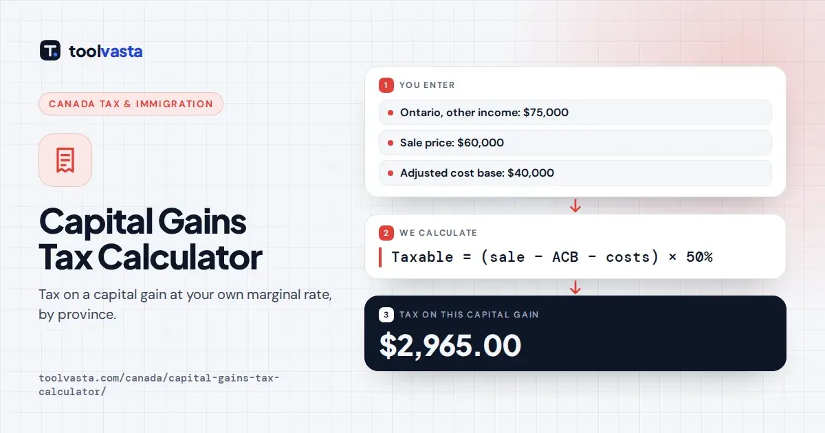 Capital gains tax calculator diagram: $20,000 gain in Ontario with $75,000 income, $2,965.00 tax at 50% inclusion