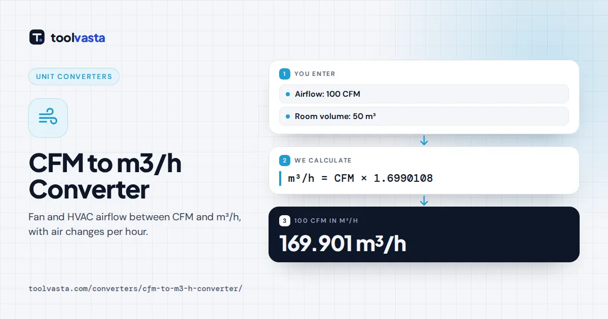 CFM to m³/h converter diagram: 100 CFM equals 169.9 m³/h, or 3.4 air changes per hour in a 50 m³ room