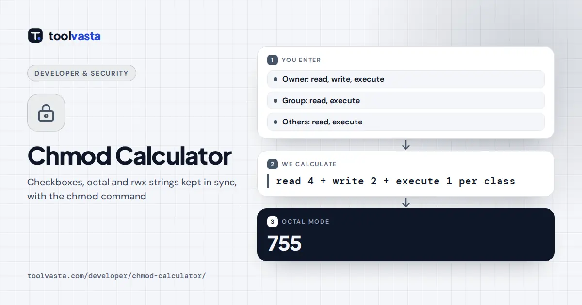 Chmod Calculator diagram: owner rwx, group and others r-x combine into octal mode 755, rwxr-xr-x