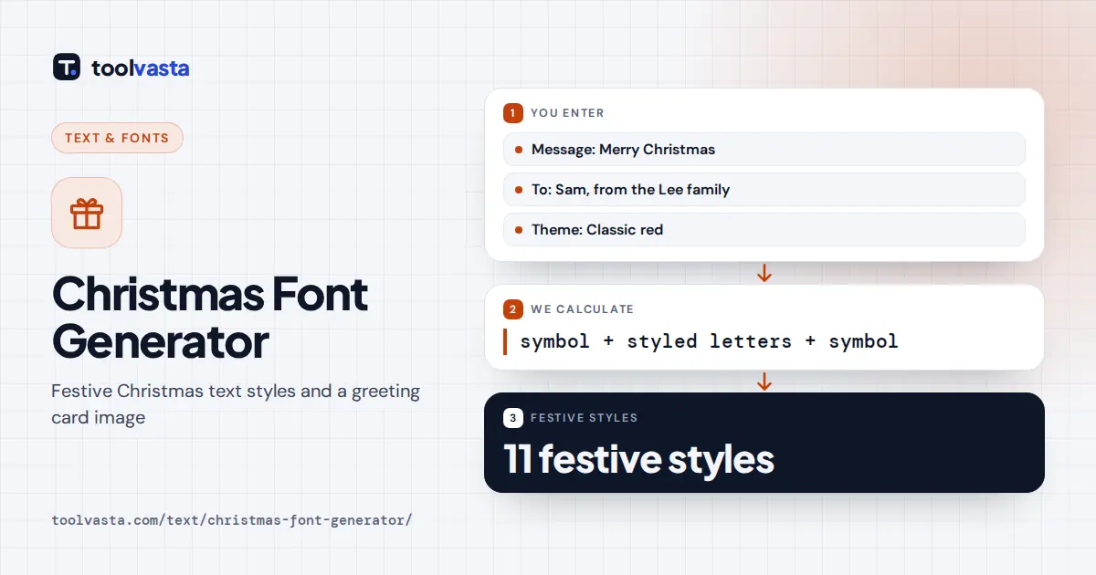 Christmas Font Generator diagram: a holiday message framed with snowflakes and turned into a greeting card