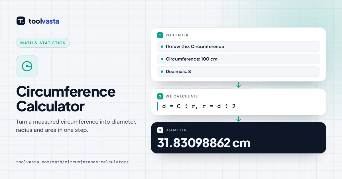 Circumference to diameter calculator diagram: a 100 cm circumference divided by pi gives a 31.83098862 cm diameter