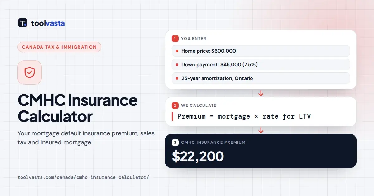 CMHC insurance calculator diagram: $600,000 home with 7.5% down, 4.00% premium rate, $22,200 CMHC premium