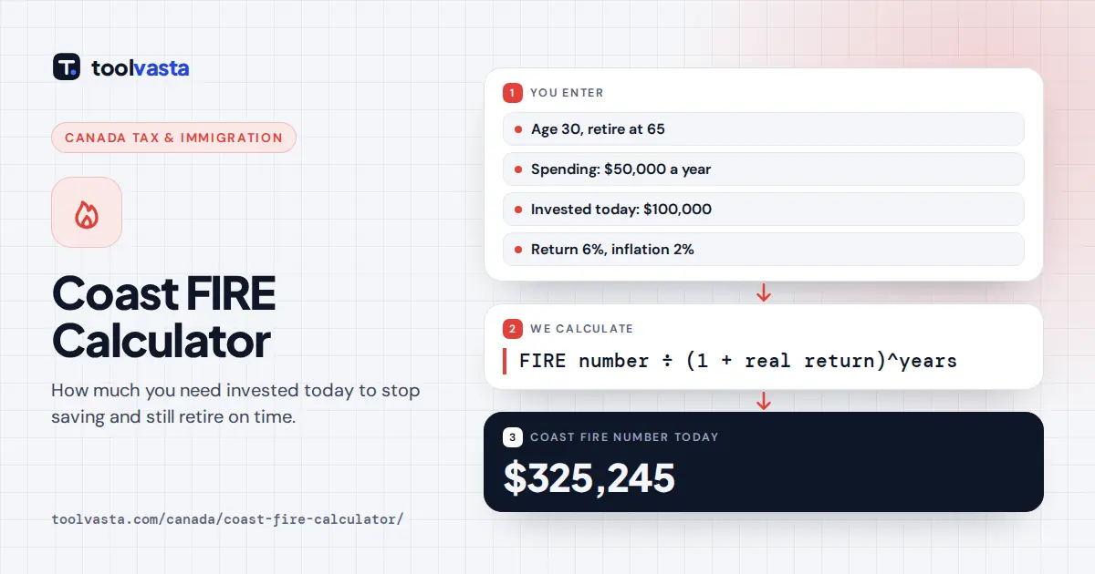 Coast FIRE calculator Canada diagram: age 30, $50,000 spending, 6% return and 2% inflation gives a $325,245 Coast FIRE number