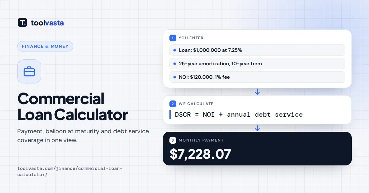Commercial loan calculator diagram: $1,000,000 at 7.25% over 25 years costs $7,228.07 a month with a balloon