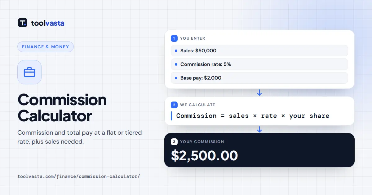 Commission calculator diagram: $50,000 of sales at 5% earns $2,500 commission and $4,500 total pay with base
