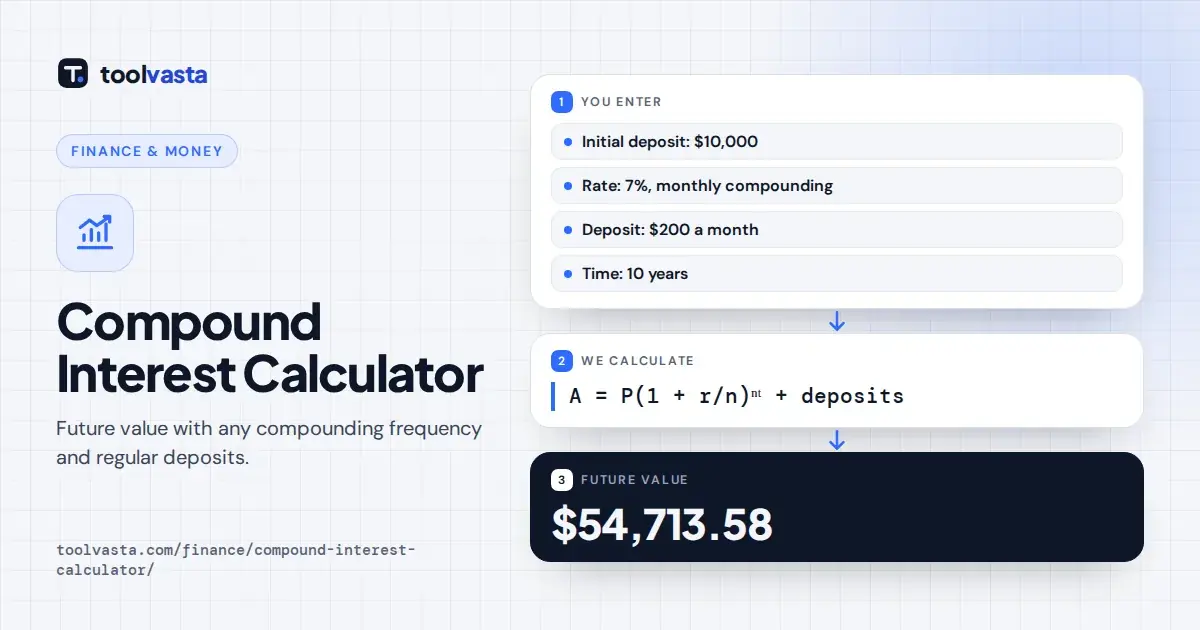 Compound interest calculator diagram: $10,000 plus $200 a month at 7% for 10 years grows to $54,713.58