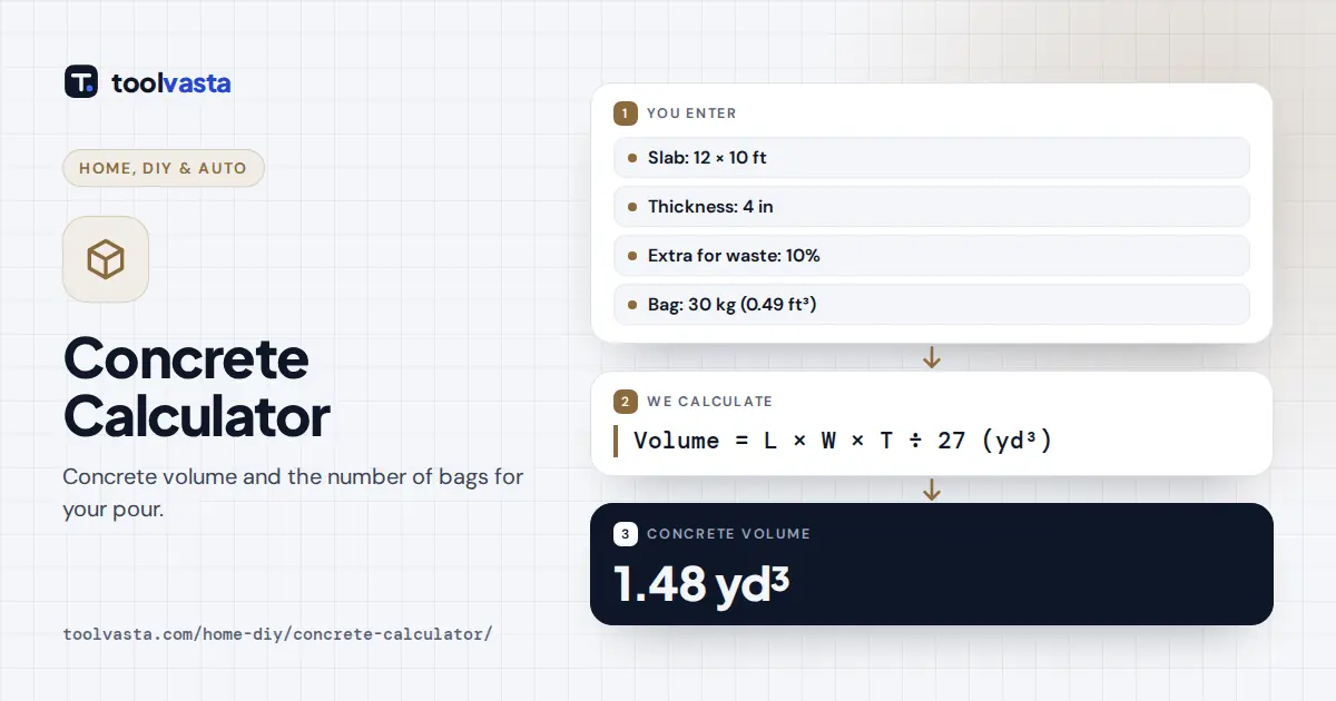 Concrete calculator bags diagram: 12 by 10 ft slab, 4 in thick, needs 1.48 cubic yards of concrete