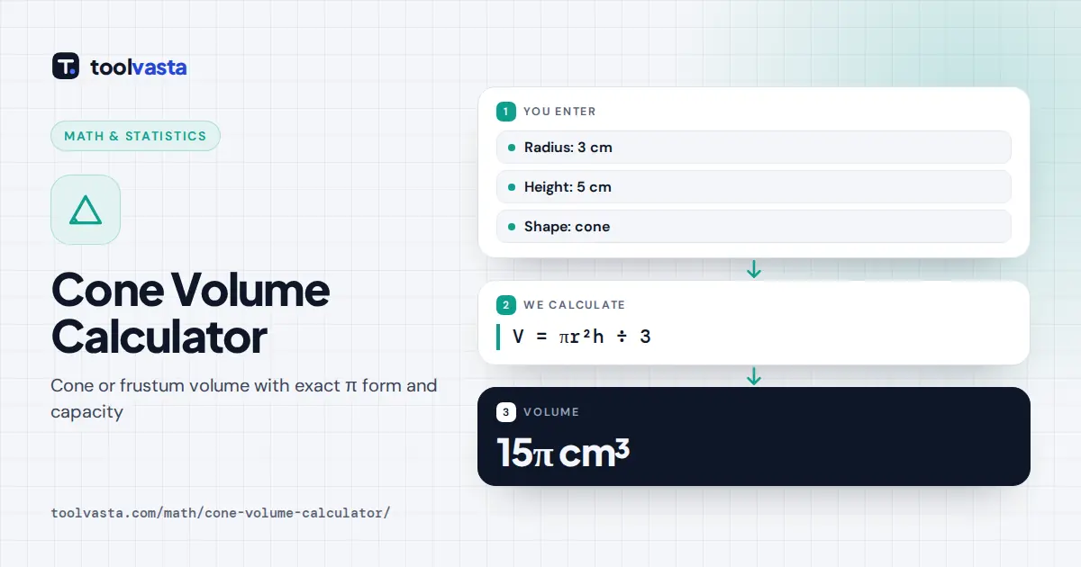 Cone Volume Calculator diagram: radius 3 cm and height 5 cm give 15π, about 47.12 cm³
