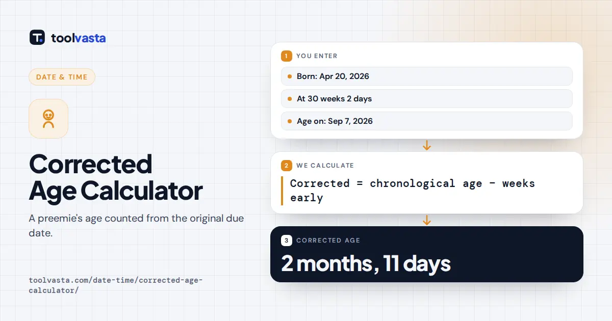 Corrected age calculator diagram: baby born at 30+2 weeks on April 20, 2026 is 2 months 11 days corrected