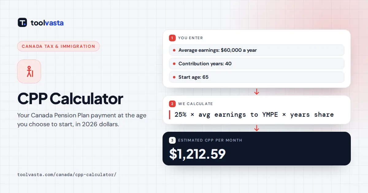 CPP calculator diagram: $60,000 average earnings over 40 years, starting at 65, gives an estimated $1,212.59 a month