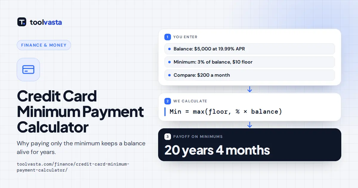 Credit card minimum payment calculator diagram: $5,000 at 19.99% on 3% minimums takes 20 years 4 months to repay