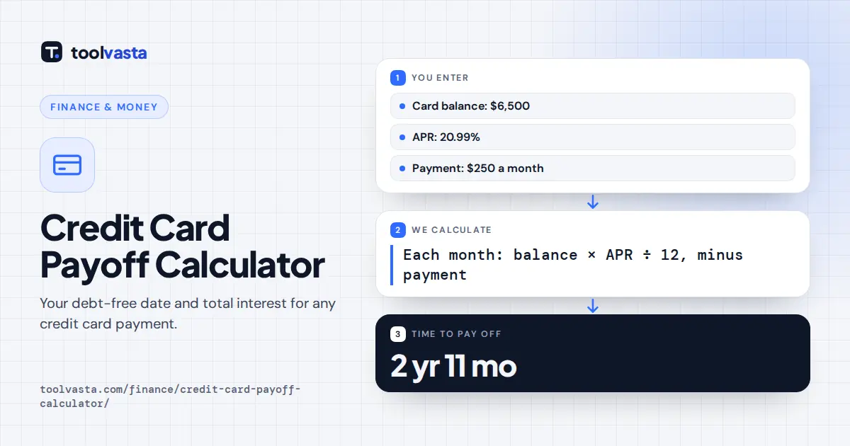 Credit card payoff calculator diagram: $6,500 at 20.99% APR paying $250 a month is paid off in 2 years 11 months