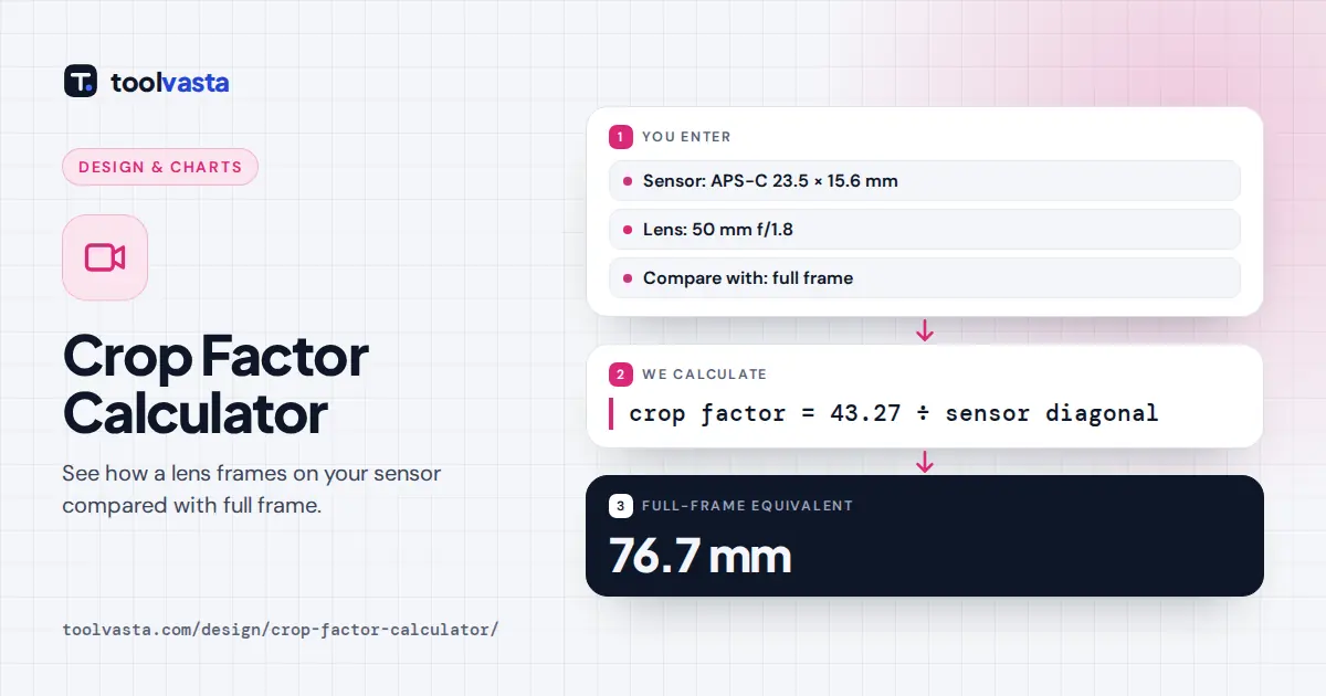 Crop factor calculator diagram: a 50 mm lens on a 1.53x APS-C sensor frames like 76.7 mm on full frame