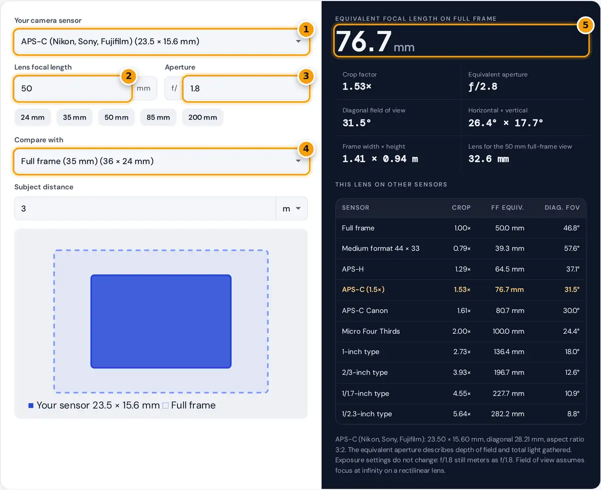 How to use the crop factor calculator: choose a sensor, enter focal length and aperture, then read the equivalent