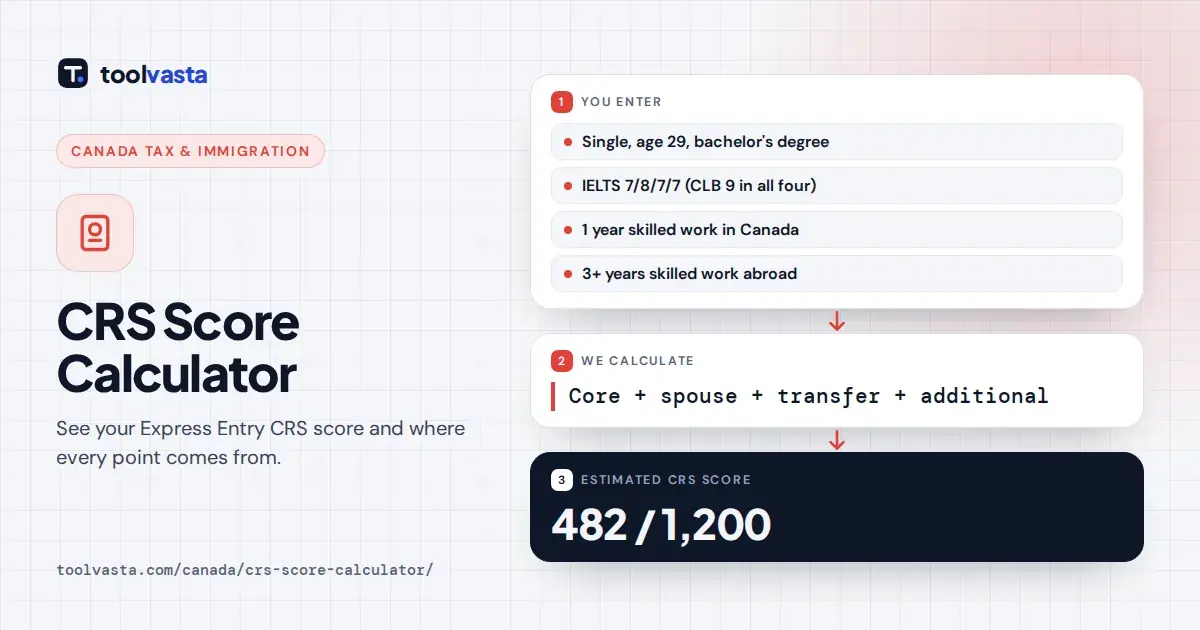CRS score calculator diagram: single applicant, age 29, CLB 9 English, scoring 482 out of 1,200 Express Entry points