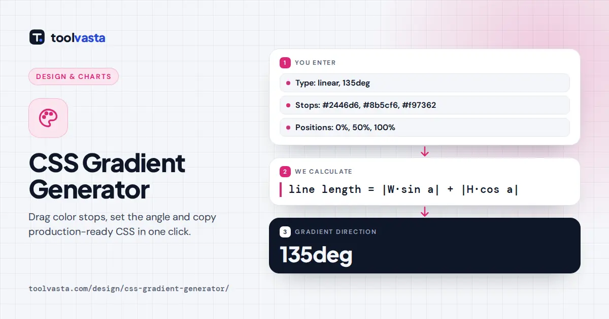 CSS gradient generator diagram: three color stops at 135deg produce a blue to violet to coral linear gradient