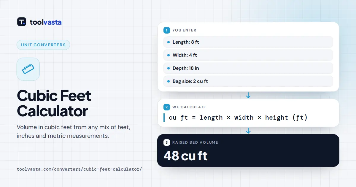 Cubic feet calculator diagram: a bed 8 ft by 4 ft by 18 inches holds 48 cubic feet, or 24 bags of 2 cu ft