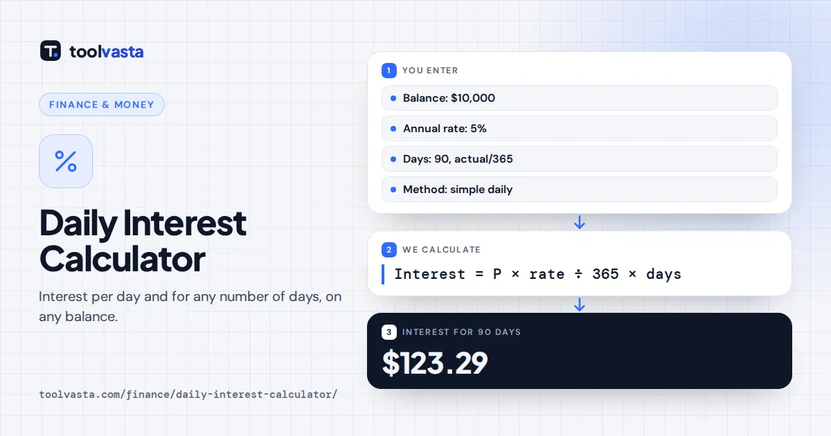 Daily interest calculator diagram: $10,000 at 5% for 90 days on a 365-day year earns $123.29 interest