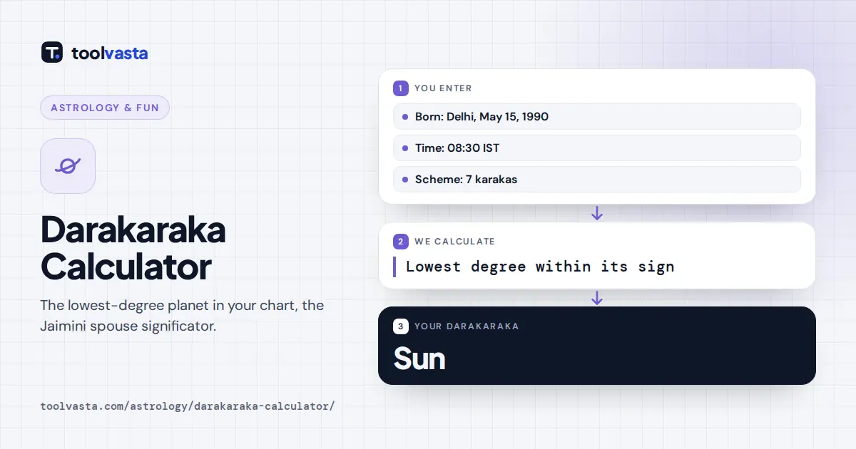 Darakaraka calculator diagram: Delhi birth May 15, 1990 gives the Sun as Darakaraka