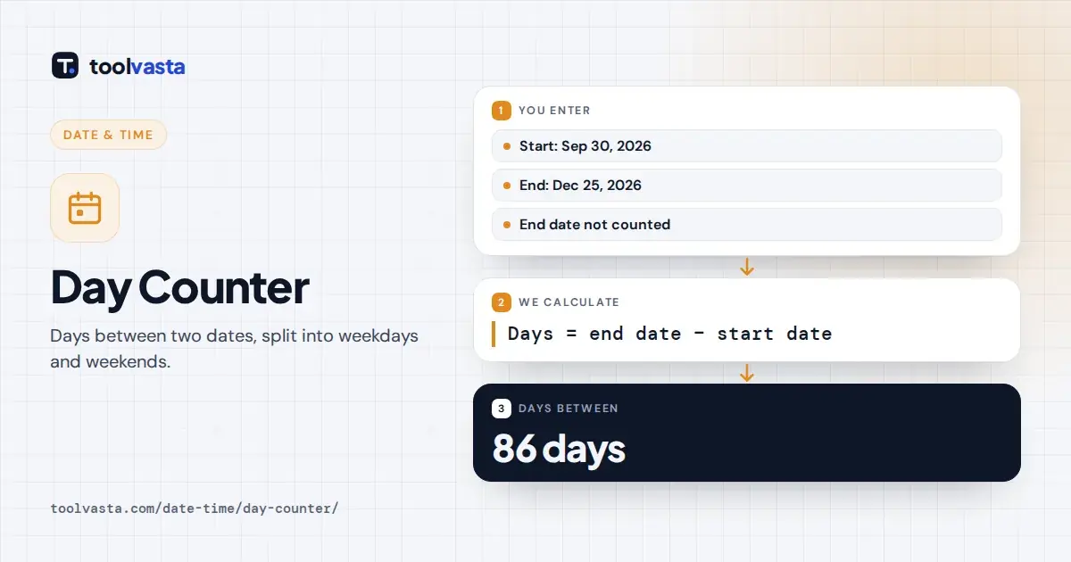 Day counter diagram: September 30 to December 25, 2026 is 86 days, with 62 weekdays and 24 weekend days.