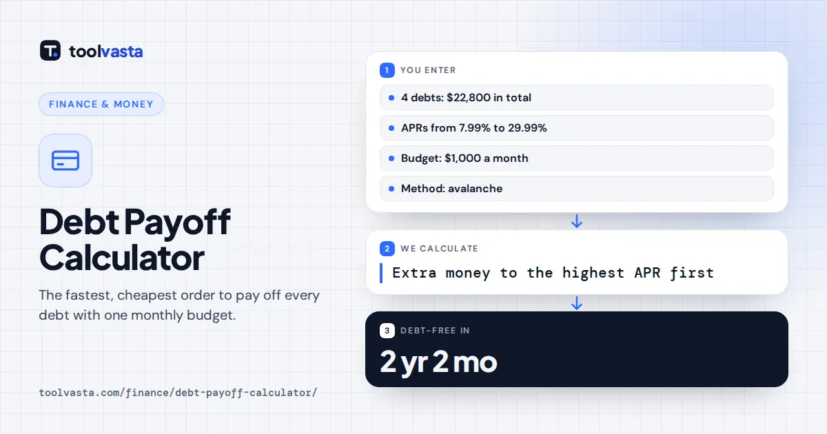 Debt payoff calculator diagram: four debts of $22,800 and a $1,000 monthly budget are paid off in 2 years 2 months