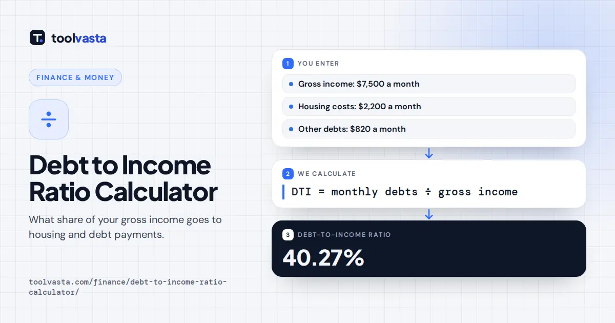 Debt to income ratio calculator diagram: $7,500 income with $3,020 monthly debts gives a 40.27% DTI