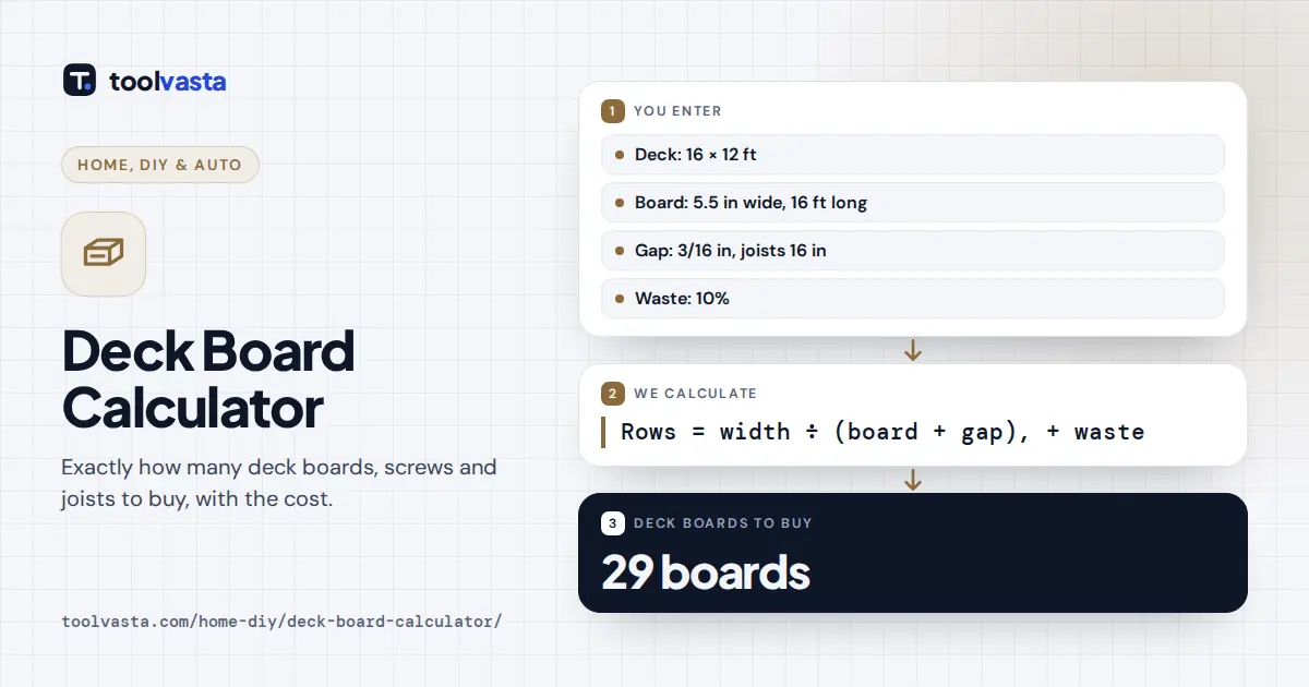 Deck board calculator diagram: a 16 by 12 ft deck with 5.5 in boards needs 29 boards of 16 ft with 10% waste