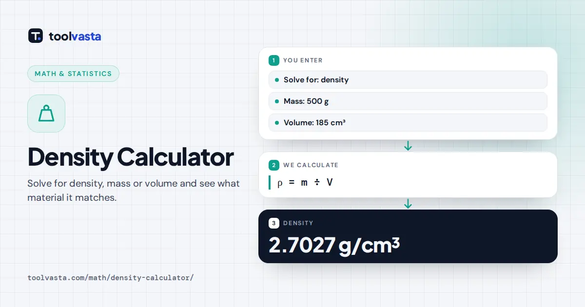 Density calculator diagram: 500 g in 185 cm³ gives a density of 2.7027 g/cm³, close to aluminium