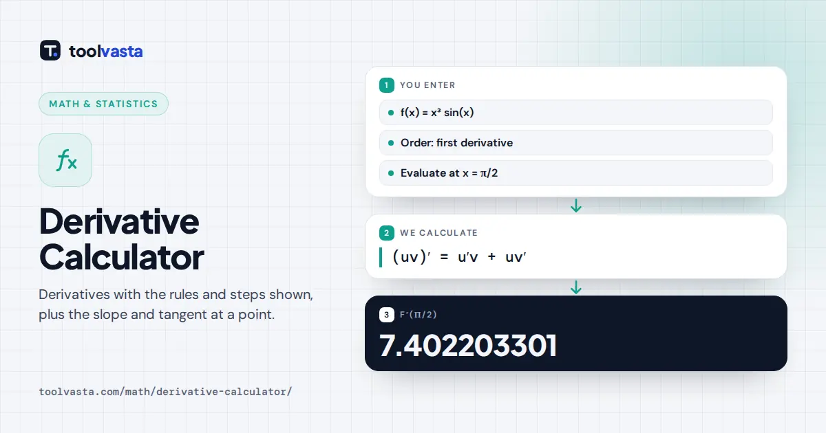 Derivative calculator diagram: d/dx of x³ sin(x) by the product rule equals 7.402203301 at x = π/2