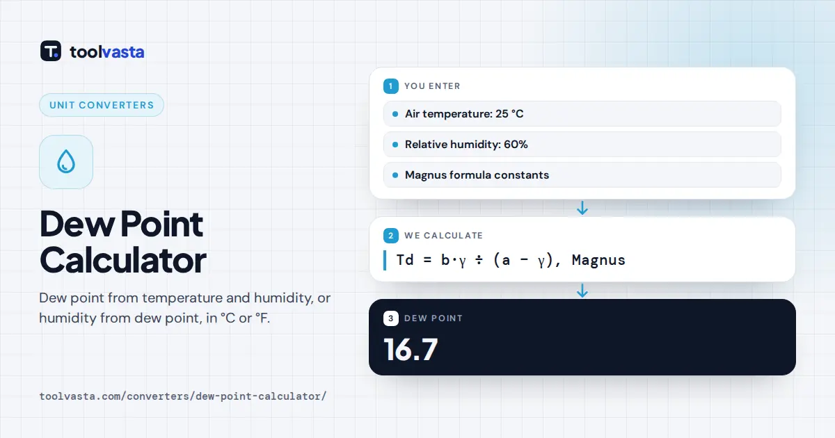 Dew point calculator diagram: air at 25 °C and 60 percent relative humidity has a dew point of 16.7 °C