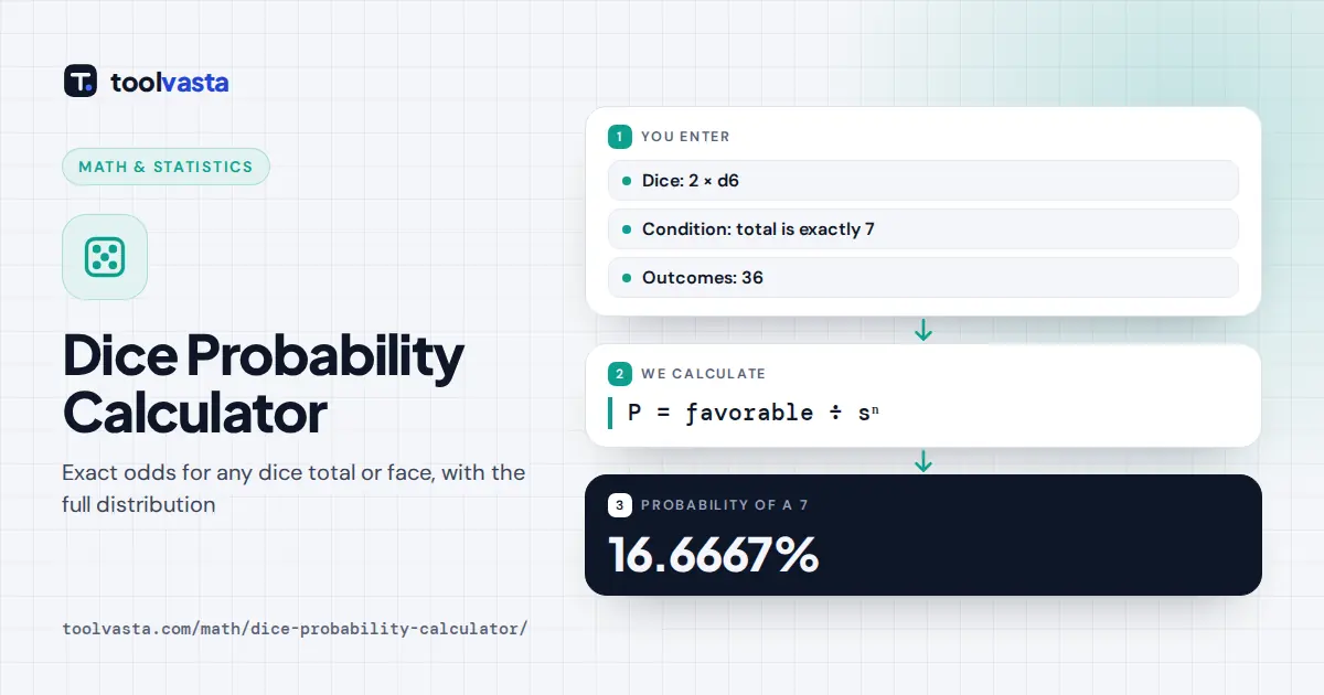 Dice Probability Calculator diagram: two six-sided dice total 7 with probability 1/6 or 16.67%
