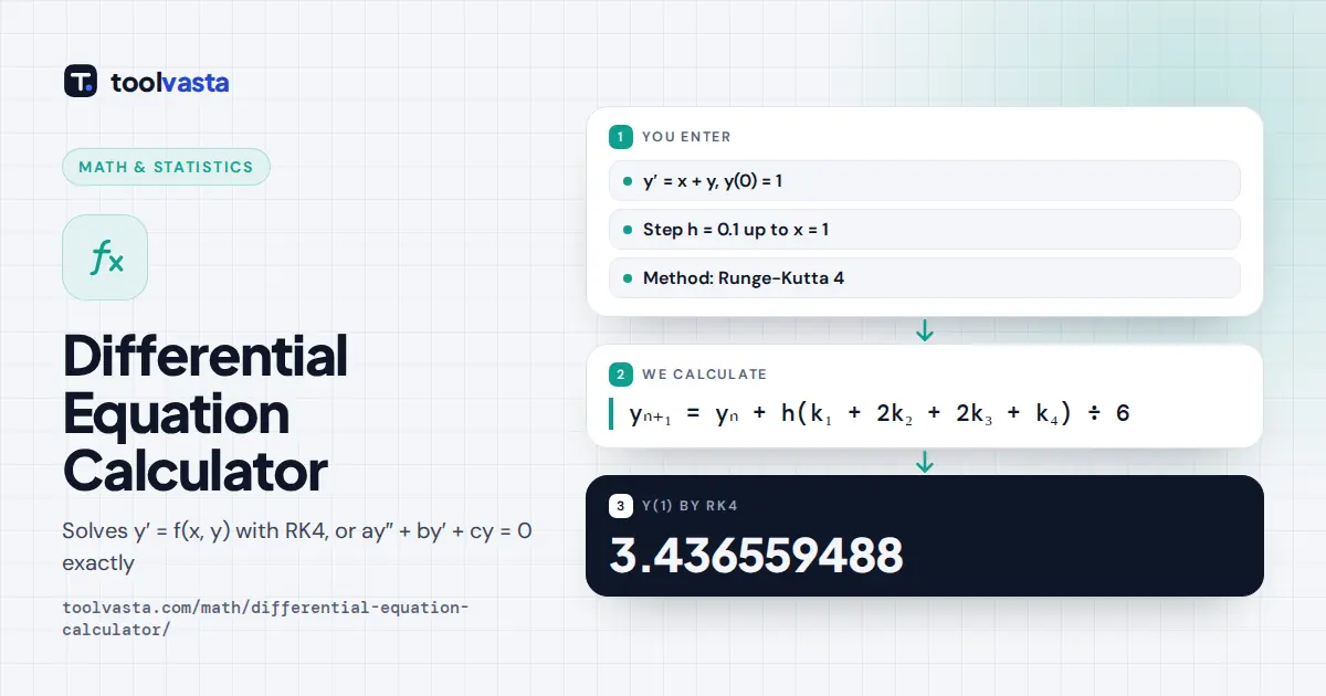 Differential Equation Calculator diagram: y′ = x + y with y(0) = 1 solved by RK4 gives y(1) ≈ 3.436559488