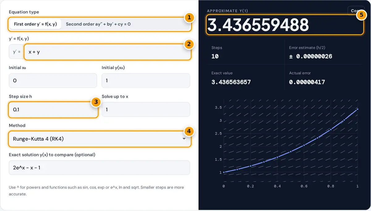 How to use the Differential Equation Calculator: equation type, f(x, y), step size, method and the result
