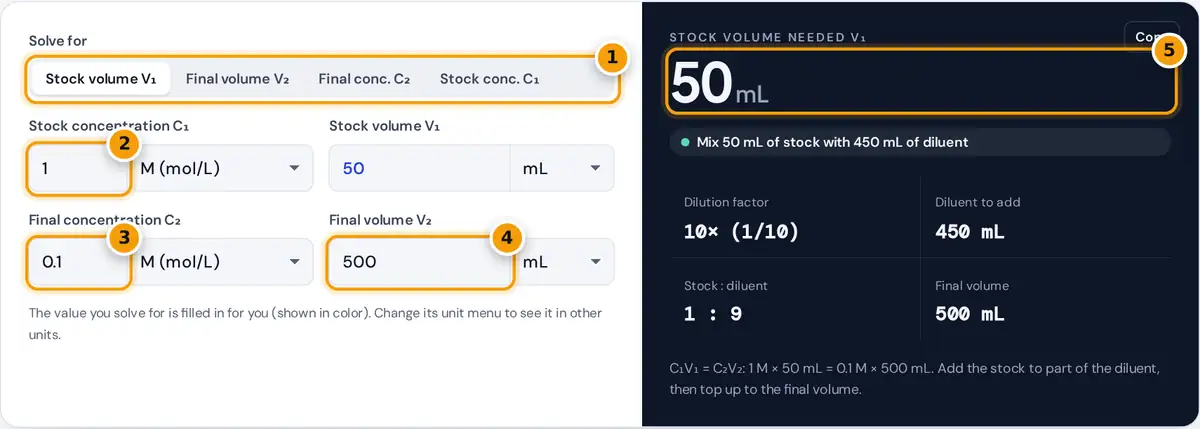 How to use the Dilution Calculator: solve-for switch, concentrations, volumes and recipe
