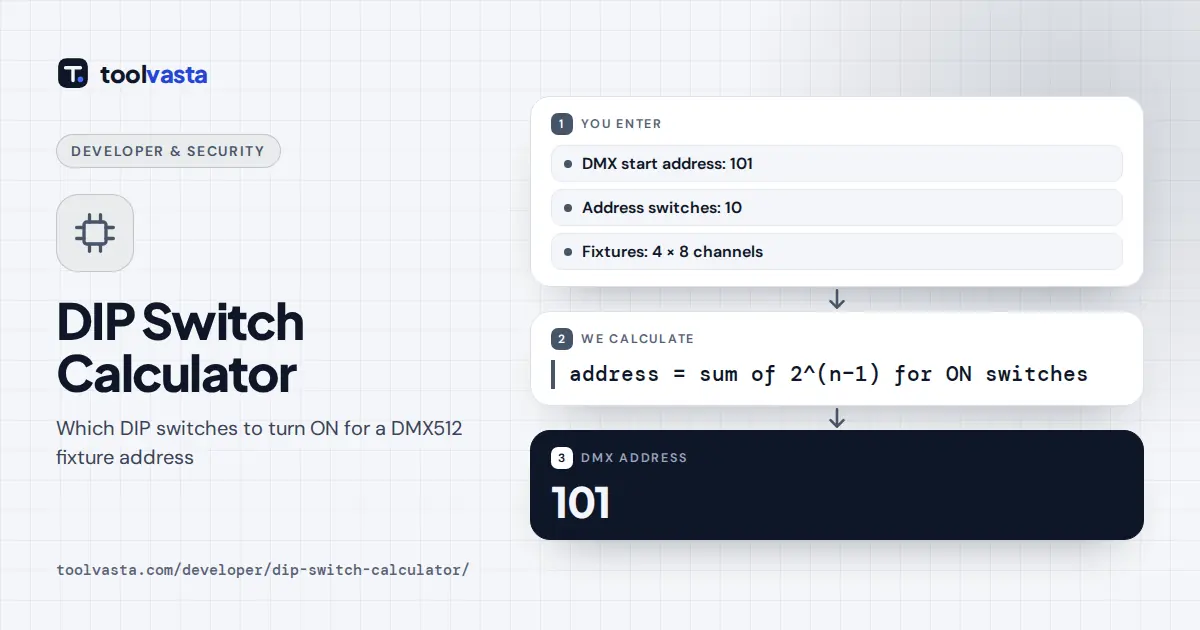 DIP switch calculator diagram: DMX address 101 needs switches 1, 3, 6 and 7 ON, since 1 + 4 + 32 + 64 = 101