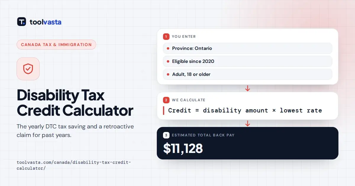 Disability tax credit calculator diagram: Ontario adult eligible since 2020, estimated $11,128 DTC back pay