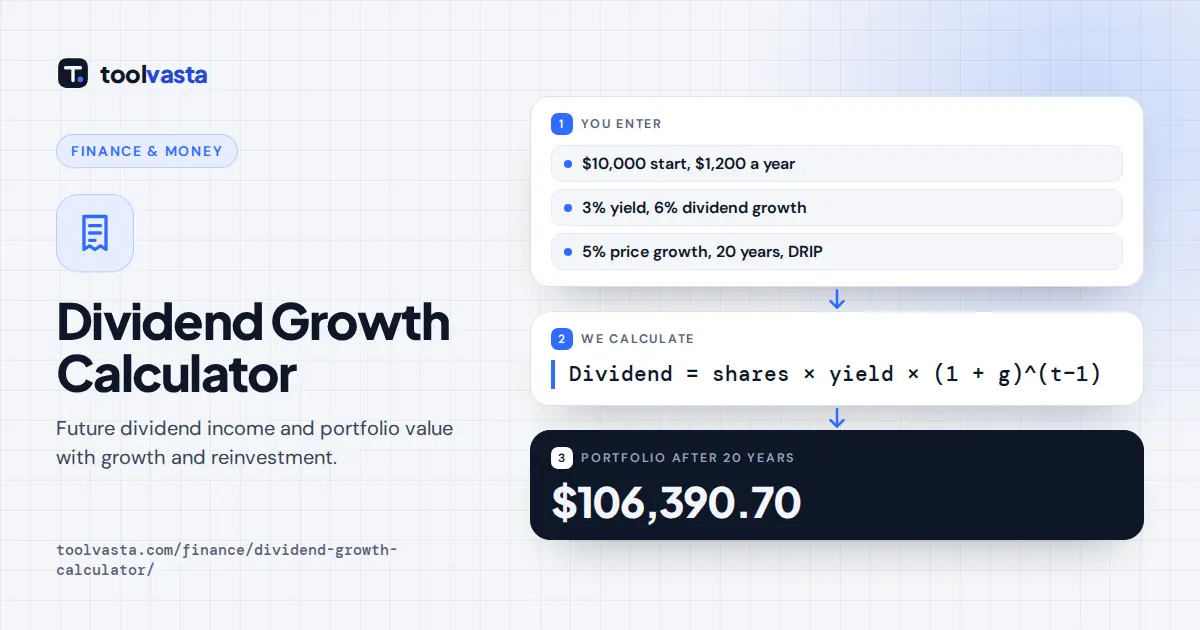 Dividend growth calculator diagram: $10,000 plus $1,200 a year at 3% yield and 6% growth reaches $106,390.70 in 20 years