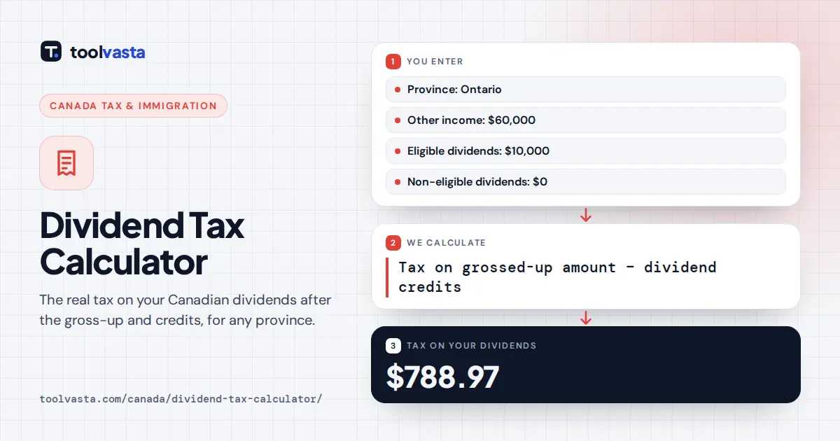 Dividend tax calculator Canada diagram: $10,000 eligible dividends on $60,000 income in Ontario costs $788.97 tax