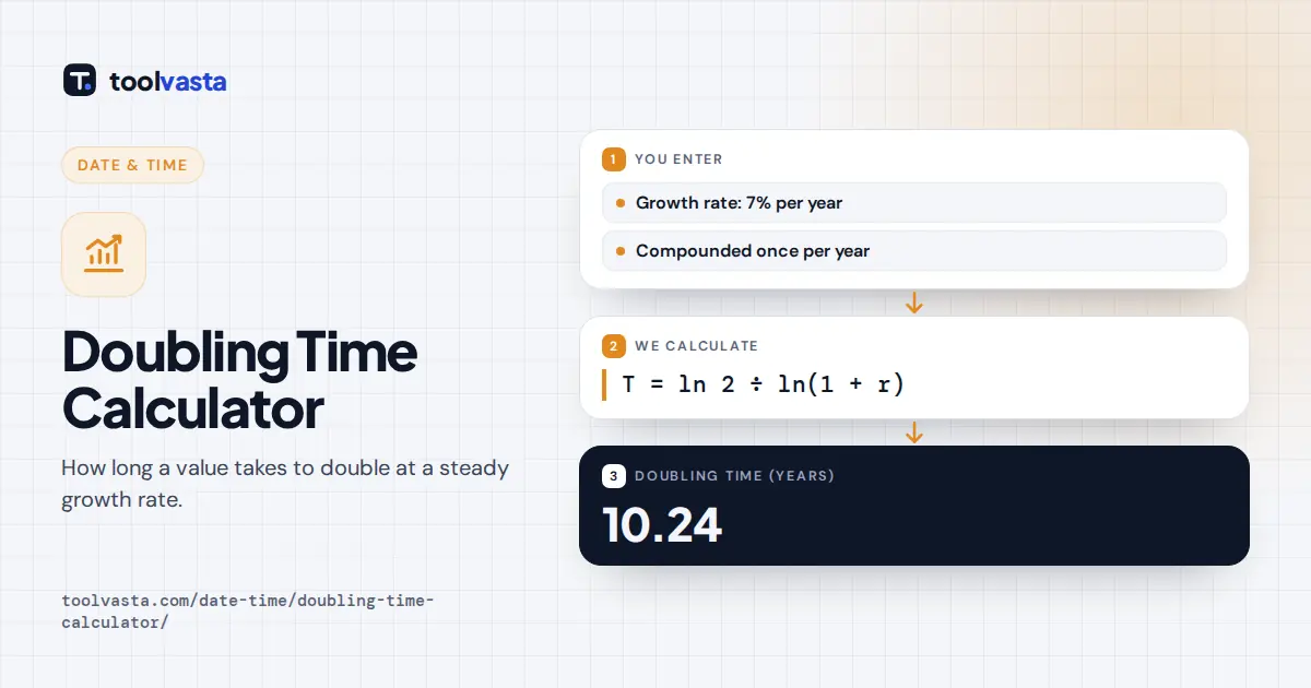 Doubling time calculator diagram: 7% yearly growth doubles in 10.24 years