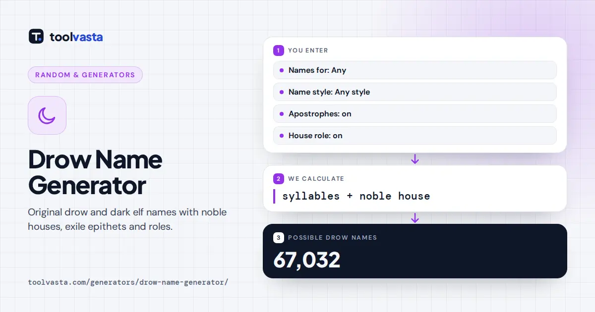 Drow name generator diagram: dark elf syllables and noble houses combine into drow names with roles