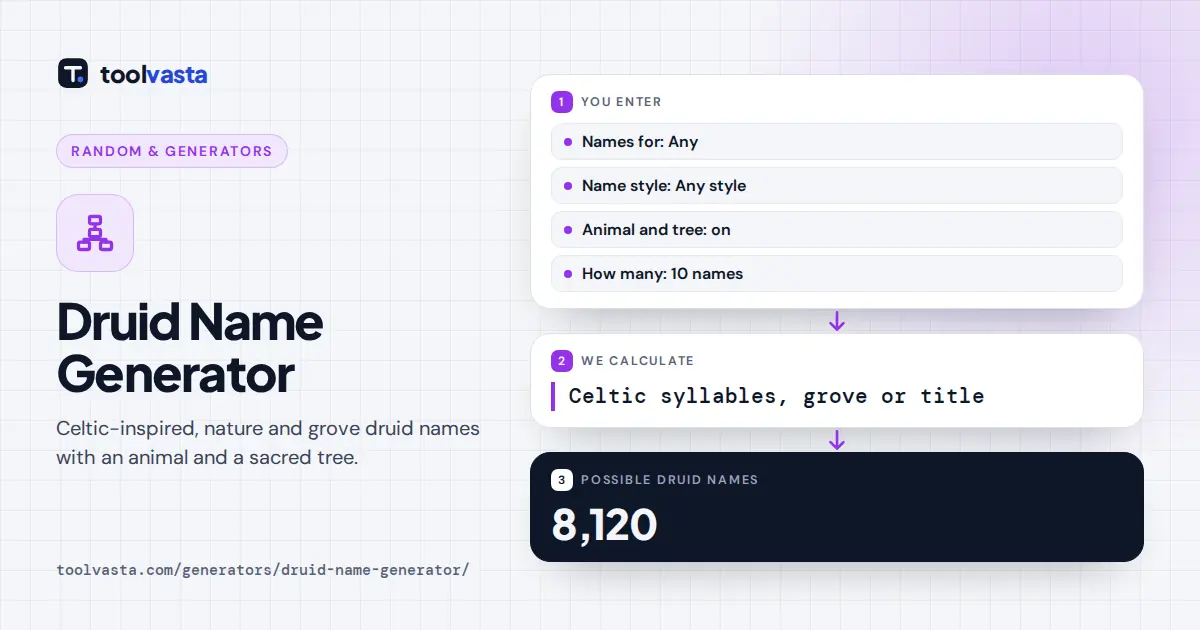 Druid name generator diagram: Celtic syllables, groves and titles combine into druid names with companions