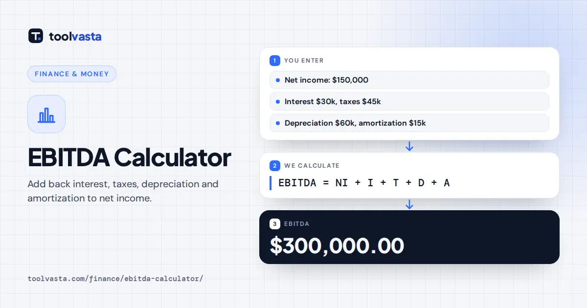 EBITDA calculator diagram: $150,000 net income plus interest, taxes and D&A gives EBITDA of $300,000