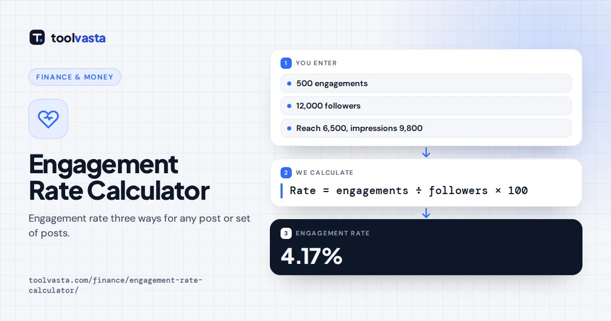 Engagement rate calculator diagram: 500 engagements on an account with 12,000 followers is a 4.17% engagement rate
