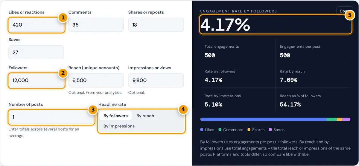 How to use the engagement rate calculator: enter actions, followers, reach and posts, pick a method, read the rate