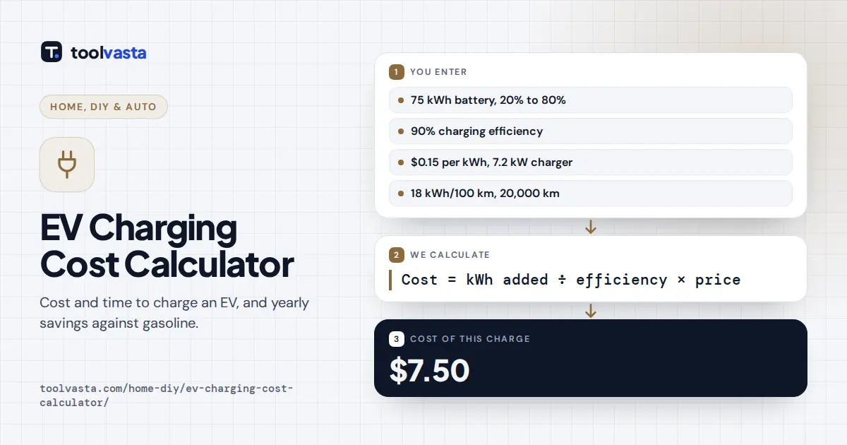 EV charging cost calculator diagram: adding 45 kWh to a 75 kWh battery costs $7.50 at $0.15 per kWh
