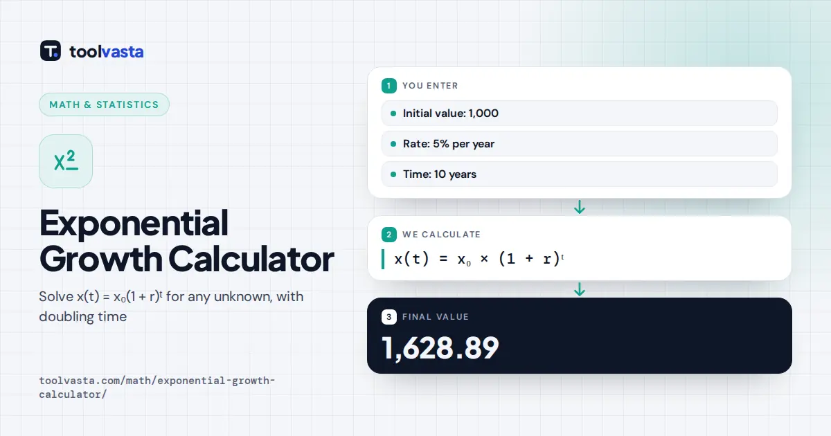 Exponential Growth Calculator diagram: 1,000 growing 5% a year for 10 years reaches 1,628.89
