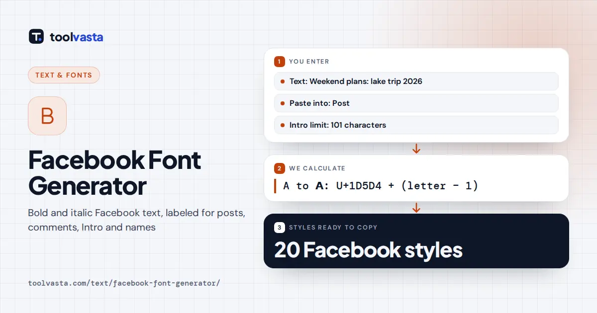 Facebook Font Generator diagram: text turned into bold Unicode letters, labeled for posts, comments, Intro and names
