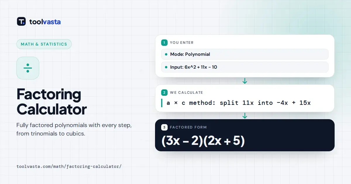 Factoring calculator diagram: 6x² + 11x − 10 factored by the a × c method into (3x − 2)(2x + 5)