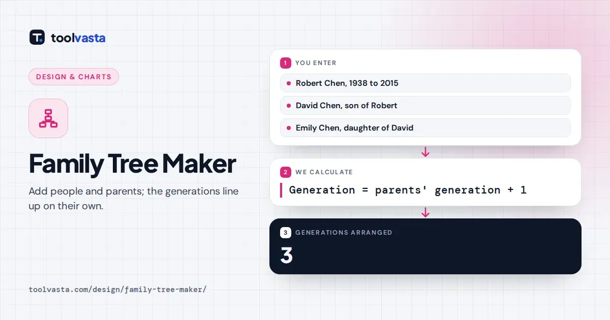 Family tree maker example: the Chen family across 3 generations, from grandparents to grandchildren